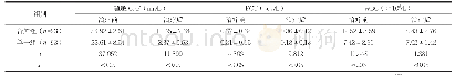 表1 两组患儿治疗前后的血清超敏CRP、PCT与WBC水平比较（±s)