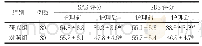 表2 两组护理前后心理状态对比[（±s）/分]
