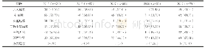 表1 金黄色葡萄球菌对常用药物以及万古霉素的耐药率[n(%)]