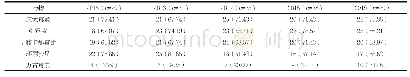 表2 肠球菌对常用药物以及万古霉素的耐药率[n(%)]