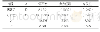 表2 对比两组患者经过治疗后的并发症发生率[n(%)]