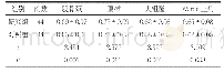 《表1 骨质疏松患者的骨密度水平对比（±s,g/cm2）》