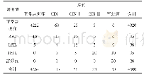 表1 比较宫颈液基细胞学与病检结果（n)