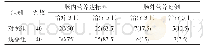 表1 比较两组肠内营养达标率和肠外营养比[n(%)]