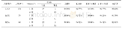 表3 208例患者320-DVCT和CAG检查显示不同冠状动脉支架内狭窄统计学分析