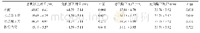 表2 溶栓治疗与健侧膝上及膝下周径的比较变化