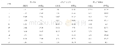 表3 对比法与校准法对10例患者通过不同摄片方式取得的锁骨短缩值符合率分析（mm)