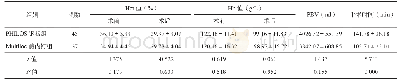 表2 两组患者PBV、平均手术时间和手术前后Hct、Hb值比较（)