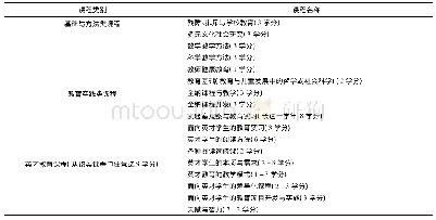 表1 哥伦比亚大学师范学院初等全纳教育教师资格证书及英才教育拓展计划课程要求