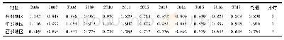 表3 按地区划分学前教育资源配置效率