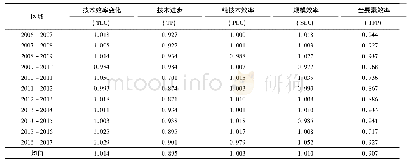 表5 2006-2017年全国31个省市各年份的Malmquist指数及其分解