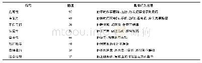 表1 教师、家长自由描述的小学生人格特质词频分布及相应行为表现