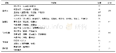 表2 教师、家长评定的小学生描述性人格问题结构