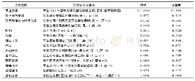 表1 因变量、自变量的定义及统计性描述