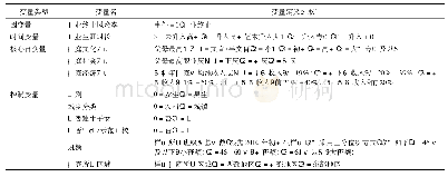 表1 变量名称、取值和说明