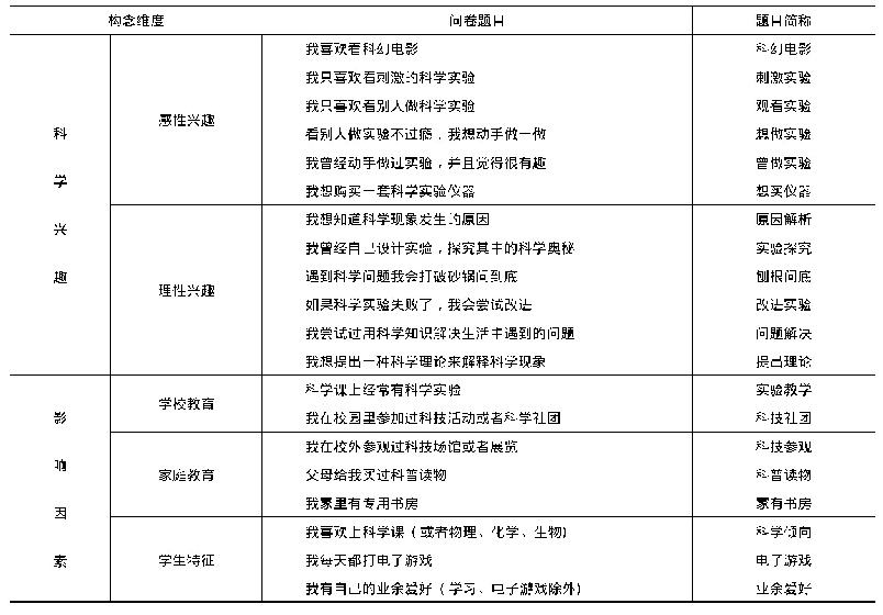 表1 科学兴趣调查问卷内容