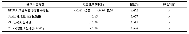 表4 数学学习兴趣量表模型拟合结果