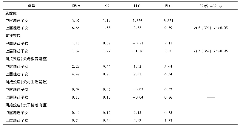 表6 教养选择Bootstrap法的中介效应检验