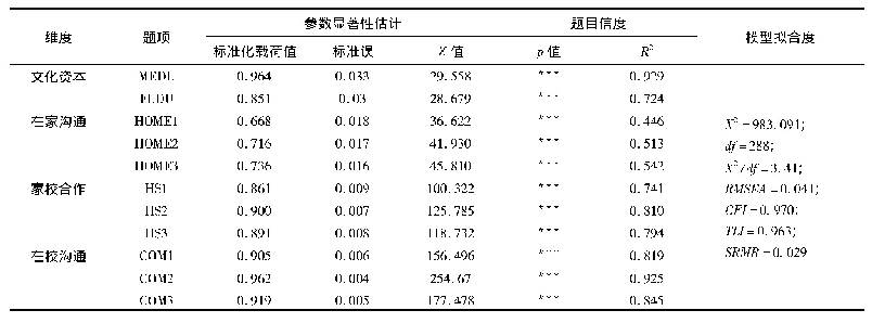 表2 家庭资本问卷验证性因素分析结果