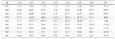 表7 未来30年上海市学龄前人口规模预测结果(中方案)