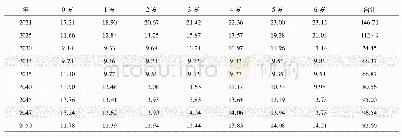 表8 未来30年上海市学龄前人口规模预测结果(低方案)