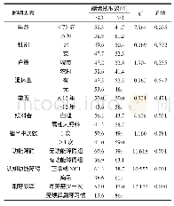 《表3 龋齿残根数影响因素分析》