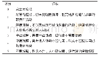 《表1 改良Rankin量表(modified Rankin Scale)》