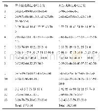 《表1 无人机任务分配路线方案对比》