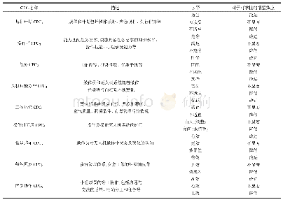 《表2 共同绩效条件和绩效可靠性》