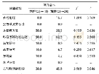 《表2 不同生物膜形成能力的菌株对抗菌药物的耐药率比较》