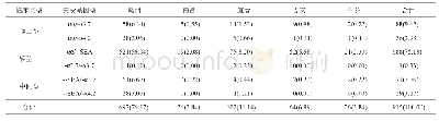 《表1 江西省各地区α-地贫基因表型携带频率[例 (%) ]》