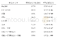 《表3 6种肿瘤标志物单项及联合检测诊断肺癌的ROC曲线下的面积》