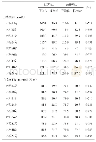 表4 低IPV组和高IPV组进行独立样本t检验