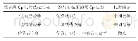 表2 Cp精密度相对判断标准
