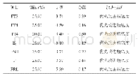 表3 σ值<6的项目质量改进方案