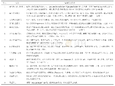 表1 软件的需求和实现：基于Java和MySQL软件的实验室菌种管理系统设计与应用