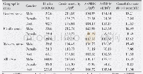 Table 3 Estimated deaths and cancer mortalities by geographic areas in China, 2015