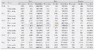 Table 1The new cases/deaths of esophageal cancer in Zhejiang cancer registration areas, 2010～2014