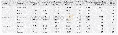 Table 2The incidence of esophageal cancer in Zhejiang cancer registration areas, 2010～2014