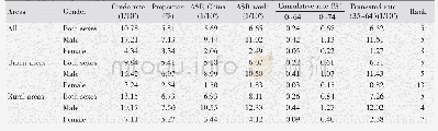 Table 3 The mortality of esophageal cancer in Zhejiang cancer registration areas, 2010～2014