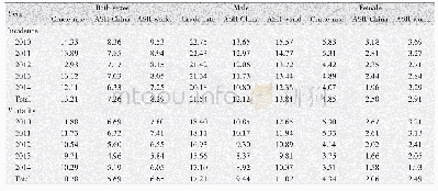 《Table 4The incidence/mortality of esophageal cancer in Zhejiang cancer registration areas, 2010～201