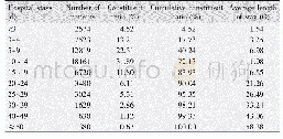 Table 1 Distribution of the average length of hospital stay in discharged patients