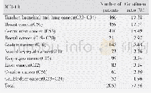 Table 3 The top 10 disease spectrum in patients with extra long hospital stay