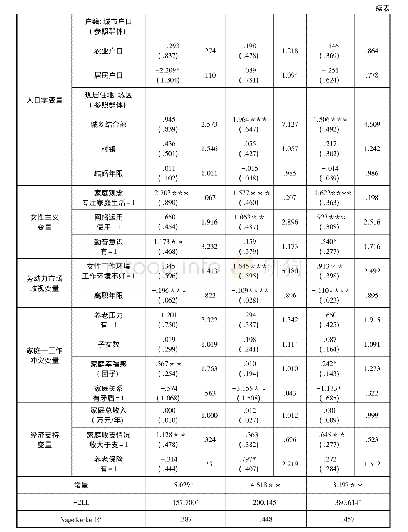 表2 全职主妇工作意愿影响因素的二元logistic统计分析