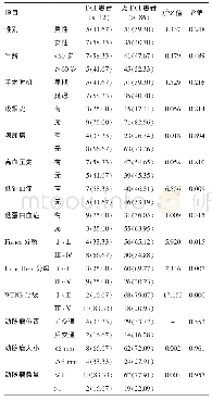 《表5 导致患者术后DCI发生的单因素分析结果[例（%）]》