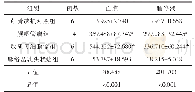 表1 4组患者血浆和脑脊液中Hsp90α蛋白的含量（ng/mL,Mean±SD)