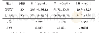 表3 2组患者炎症指标水平比较（Mean±SD)