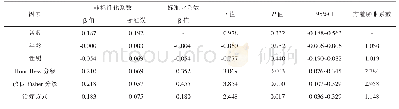 表3 68例前循环血泡样动脉瘤患者改良Rankin量表评分多因素Logistic回归分析结果