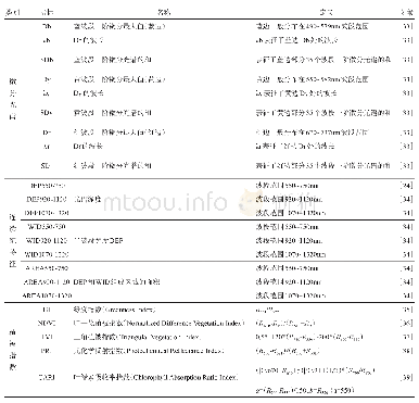 表1 用于病虫害高光谱特征区分的一阶微分、连续统特征及植被指数