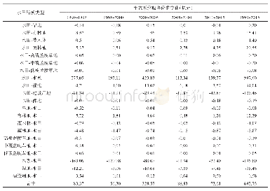 表7 1990-2015年长江经济带水田转化及生态系统服务价值变化